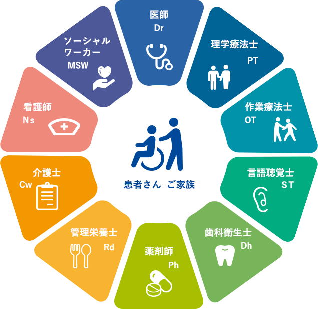 充実したスタッフ体制の図